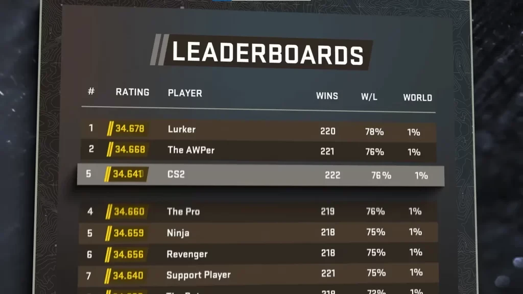 CSGO Player Rankings: Who’s Climbing the Virtual Ladder?